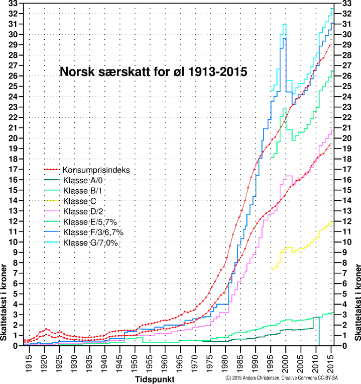 Norsk beskatning av øl 1913-2015
