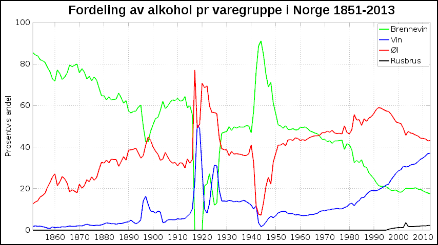 Omsetning andel av ren alkohol 1851-2013