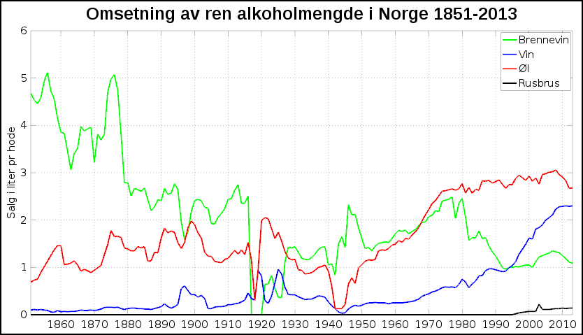 Omsetning i alkoholmengde pr innbygger 1851-2013
