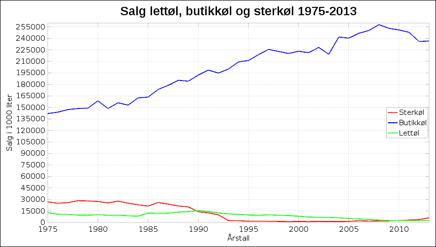 Ølsalg 1975-2013