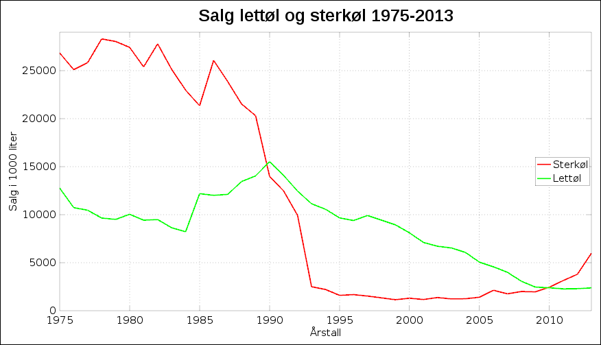 Salg av lettøl og sterkøl 1975-2013