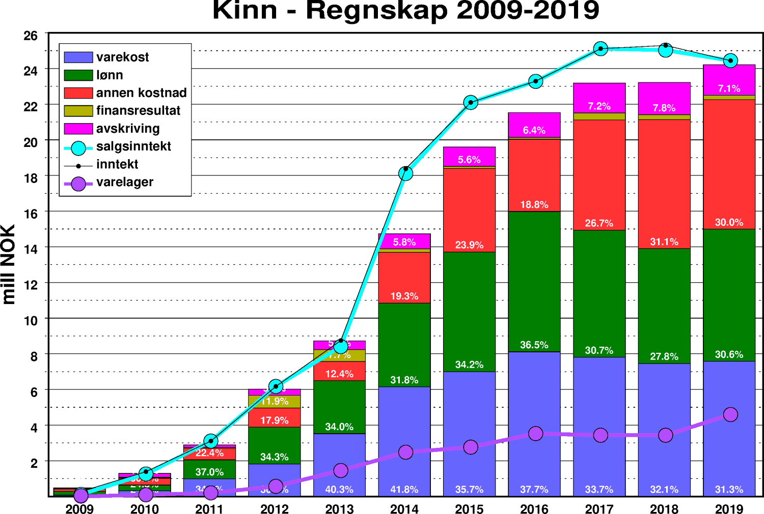 Regnskap for Kinn Bryggeri 2009-2019