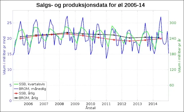 Ølsalg og -produksjon i Norge 2005-14