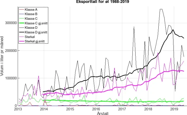 graf som viser hvordan eksporten av øl får en knekk mot slutten av 2018