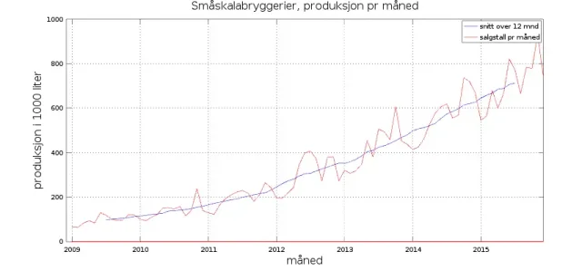 Salgstall for småbryggeriene 2009-2015